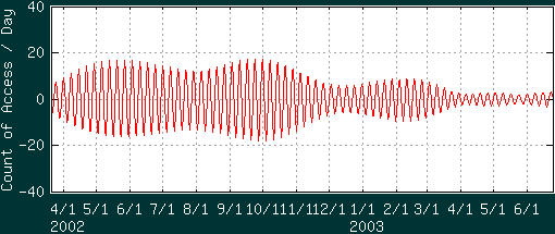 }10Fg6.5`7.5̃OtBx:Date  y:Count of access / day