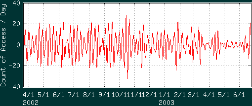 }11Fg4.7`10.5̃OtBx:Date  y:Count of access / day