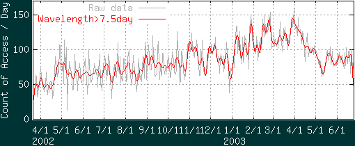 }3Ff[^g7.5ȉ̐菜ʂ̃OtBx:Date  y:Count of access / day