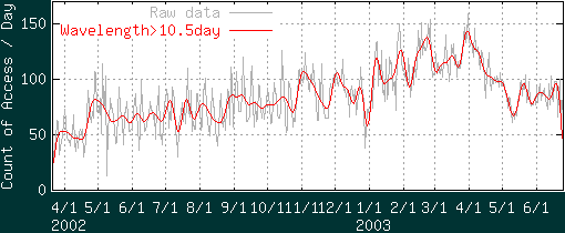 }4Ff[^g10.5ȉ̐菜ʂ̃OtBx:Date  y:Count of access / day