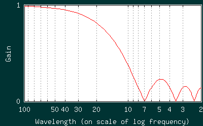 }6F7ړσtB^̃tB^it[G͌ʁj̃OtBx:Wavelength  y:Gain