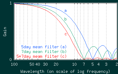 }7F5*7ړσtB^̊etB^it[G͌ʁj̃OtBx:Wavelength  y:Gain